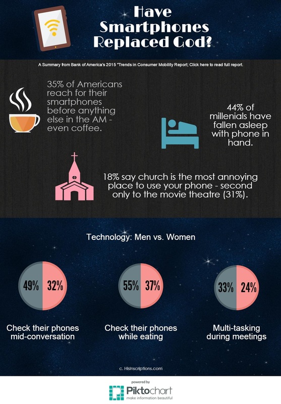Infographic:Have Smartphones Replaced God? Article by Deborah Perkins of HisInscriptions.com